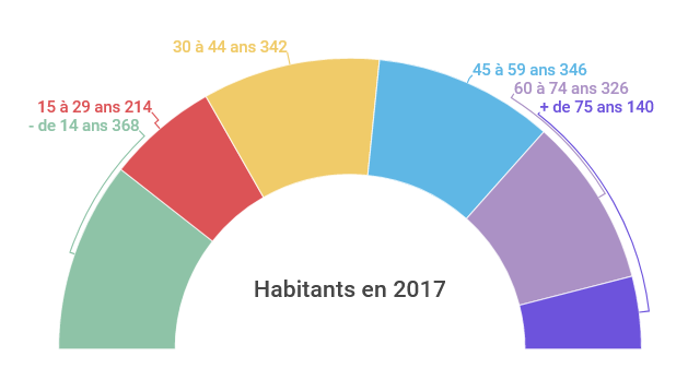 Population 2017